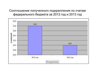 Соотношение полученного подкрепления по счетам федерального бюджета за 2012 год и 2013 год