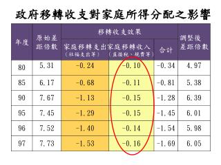 政府移轉收支對家庭所得分配之影響