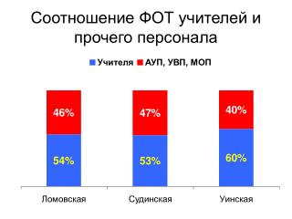 Соотношение ФОТ учителей и прочего персонала