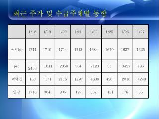 최근 주가 및 수급주체별 동향