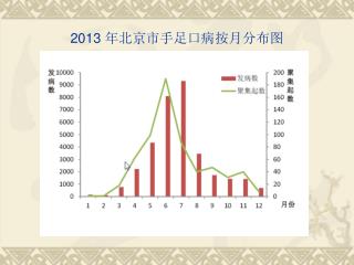 2013 年北京市手足口病按月分布图