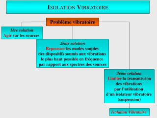 1ère solution Agir sur les sources