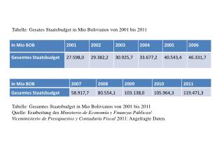 Tabelle: Gesamtes Staatsbudget in Mio Bolivianos von 2001 bis 2011