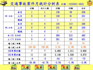 交 通事故案件月統計分析表 日期： 1020801~0831