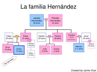 La familia Hernández