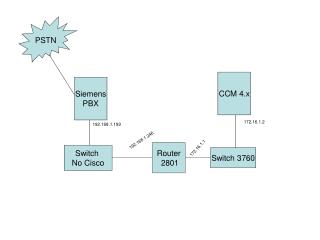 Switch No Cisco