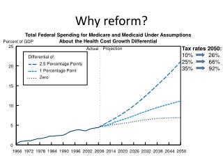 Why reform?