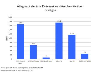 Átlag napi elérés a 15 évesek és idősebbek körében országos