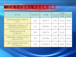 국내 주식형펀드 주간성과 상위 10