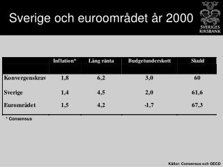 Sverige och euroområdet år 2000