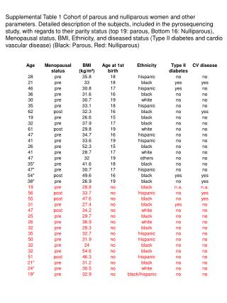 Supplemental Table 1 Cohort of parous and nulliparous women and other