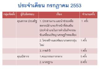 ประจำเดือน กรกฎาคม 2553