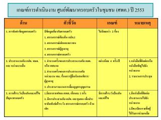 เกณฑ์การดำเนินงาน ศูนย์พัฒนาครอบครัวในชุมชน (ศพค.) ปี 2553