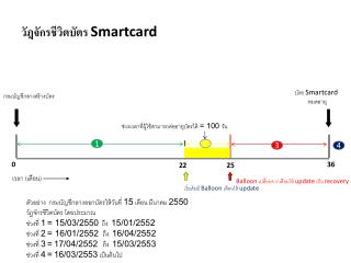 วัฎจักรชีวิตบัตร Smartcard