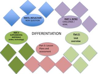 DIFFERENTIATION