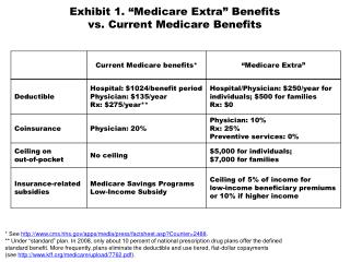 Exhibit 1. “ Medicare Extra” Benefits vs. Current Medicare Benefits