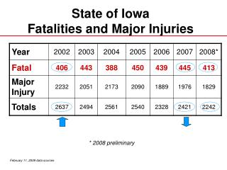 State of Iowa Fatalities and Major Injuries