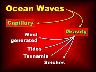 Ocean Waves