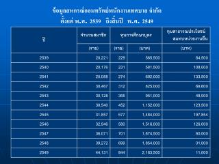 ข้อมูลสหกรณ์ออมทรัพย์พนักงานเทศบาล จำกัด ตั้งแต่ พ . ศ . 2539 ถึงสิ้นปี พ . ศ . 2549