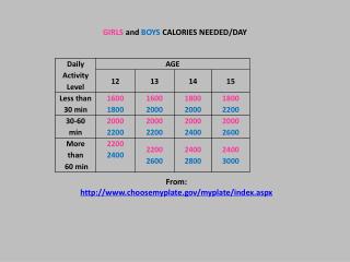 GIRLS and BOYS CALORIES NEEDED/DAY
