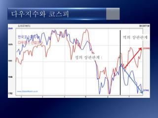 다우지수와 코스피