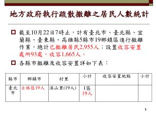 地方政府執行疏散撤離之居民人數統計