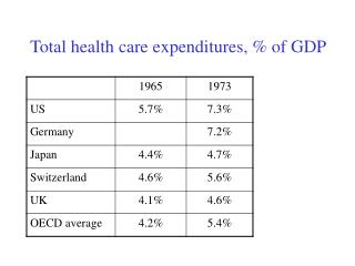 Total health care expenditures, % of GDP