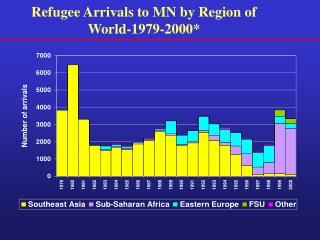 Refugee Arrivals to MN by Region of World-1979-2000*