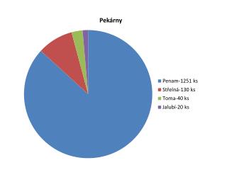 Proč objednáváte v některých pekárnách víc nebo míň pečiva?