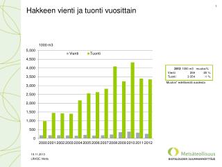 Hakkeen vienti ja tuonti vuosittain