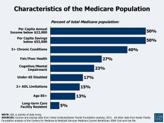 Characteristics of the Medicare Population