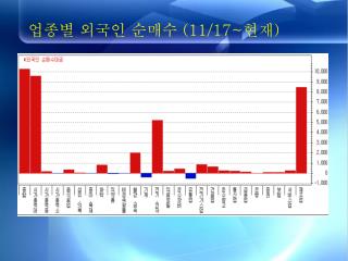 업종별 외국인 순매수 (11/17~ 현재 )