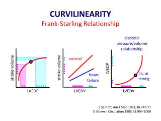 CURVILINEARITY Frank-Starling Relationship