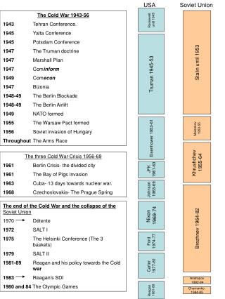 The Cold War 1943-56 1943 	Tehran Conference. 1945 	Yalta Conference 1945 	Potsdam Conference