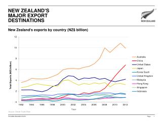 NEW ZEALAND’S MAJOR EXPORT DESTINATIONS