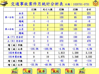 交 通事故案件月統計分析表 日期： 1020701~0731