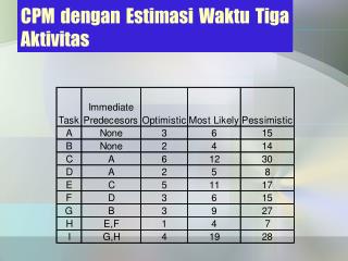 CPM dengan Estimasi Waktu Tiga Aktivitas