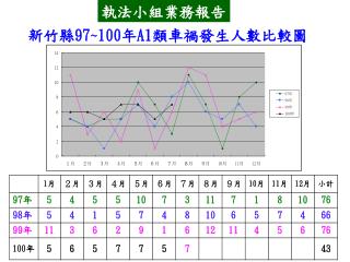 新竹縣 97~100 年 A1 類車禍發生人數比較圖