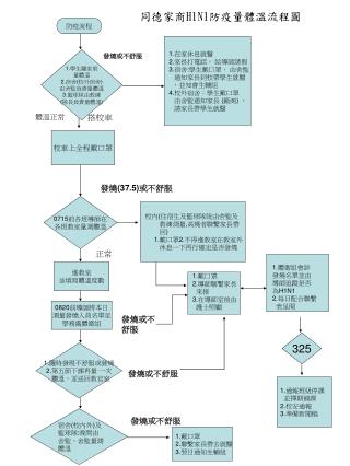 1. 在家休息就醫 2. 家長打電話， 給導師請假 3. 宿舍 : 學生戴口罩， 由舍監 通知家長到校帶學生就醫 ，並知會生輔組 4. 校外宿舍：學生戴口罩