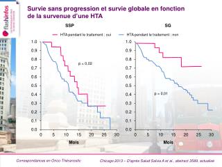 Survie sans progression et survie globale en fonction de la survenue d’une HTA