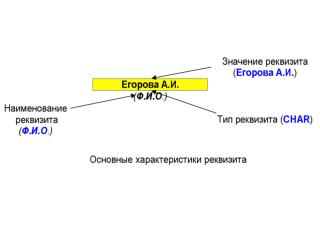 «символьный» ( CHAR acter ), «числовой» ( NUM eric ), «дата» ( DATE ),