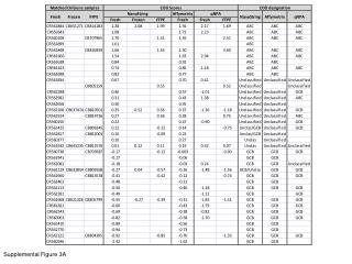 Supplemental Figure 3A