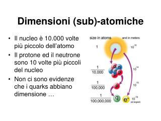 Dimensioni (sub)-atomiche