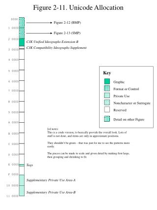 Figure 2-11. Unicode Allocation