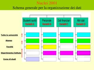 Nuclei 2001 Schema generale per la organizzazione dei dati