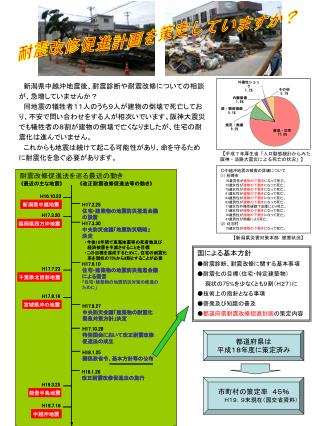 　新潟県中越沖地震後、耐震診断や耐震改修についての相談が、急増していませんか？