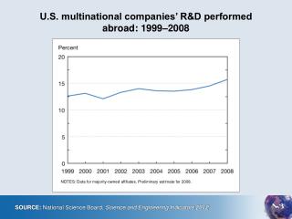 U.S. multinational companies’ R&amp;D performed abroad: 1999–2008