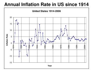 Annual Inflation Rate in US since 1914