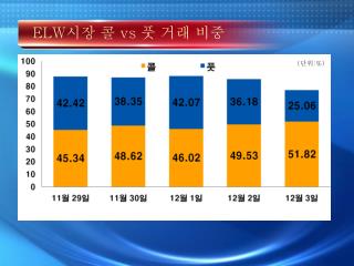 ELW 시장 콜 vs 풋 거래 비중