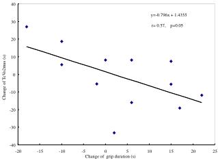 r= 0.57, p=0.05